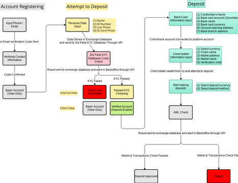 KYC/AML Flow | Visual Paradigm Community