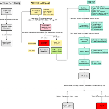 KYC/AML Flow | Visual Paradigm User-Contributed Diagrams / Designs